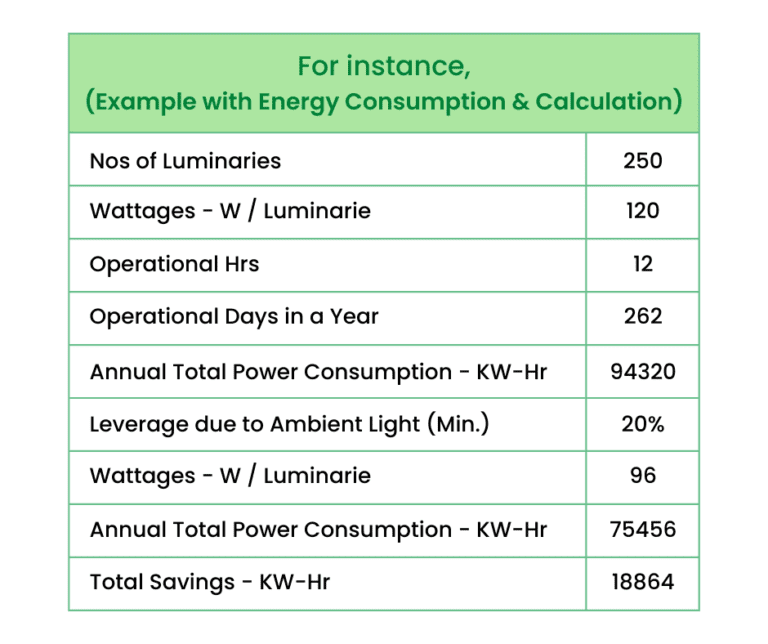 Energy consumption calculation table showing the annual total power consumption and savings for 250 luminaires in an industrial facility.