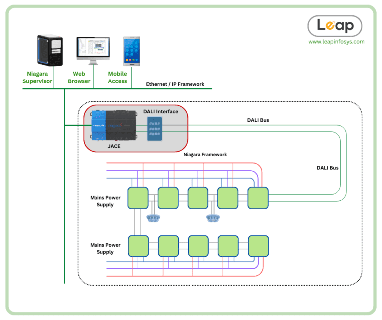 Technical schematic diagram illustrating the integration of sensors as input devices in a lighting system.