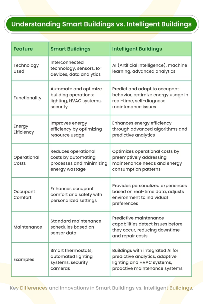 Comparison of smart buildings and intelligent buildings features with icons for technology and functionality.